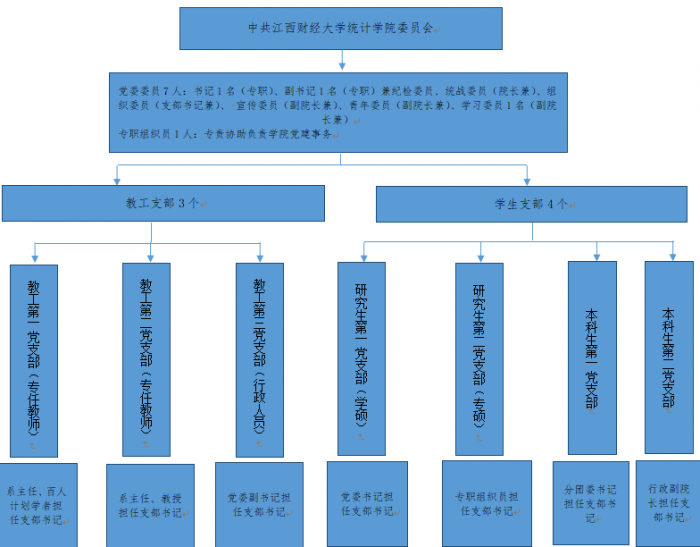 学院党委组织架构